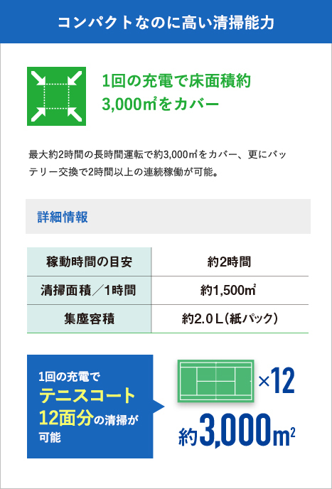 高い清掃能力(吸じん力)で広い場所でも連続稼働が可能です。